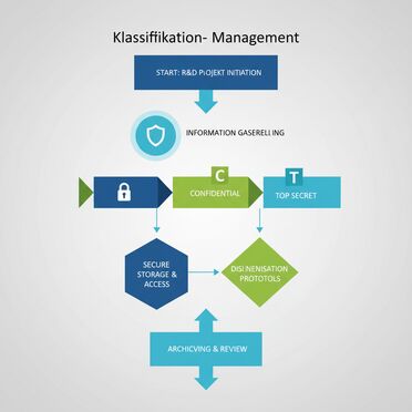 Klassifikations-Management für militärische Forschungsdokumente