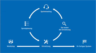 Diagramm zeigt den Prozess der DMS-Einführung mit den Schritten Workshop, Sprintplanung, Sprintmeeting, Umsetzung, Testen und fertiges System.