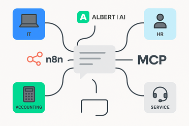Grafik: Digitale Zusammenarbeit, verschiedene Fachbereiche, verbunden durch Chat, n8n, KI und MCP