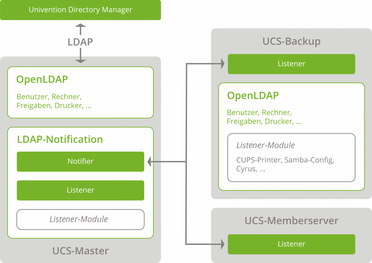 Diagramm zeigt die LDAP-Replikation zwischen UCS-Master, UCS-Backup und UCS-Memberserver mit Open Source DMS.