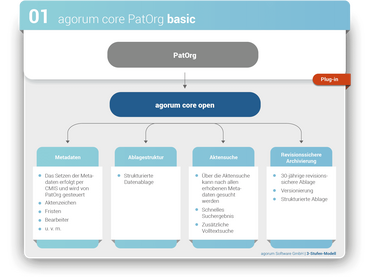 Infografik zeigt die Integration von PatOrg und agorum core open mit Funktionen wie Metadaten, Ablagestruktur, Aktensuche und revisionssicherer Archivierung.