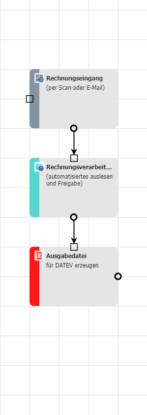 Diagramm zeigt den digitalen Rechnungsworkflow von Rechnungseingang über automatisierte Verarbeitung bis zur Erstellung einer Ausgabedatei für DATEV.
