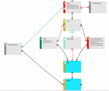 Diagramm zeigt Workflow-Optimierung durch Kommentarknoten, inklusive Schritte wie Dokumentenführung, Check, Fork, und Ablage.