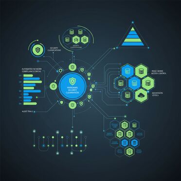 Sicherheitsfreigaben und Access Management System