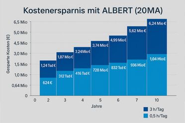 Kostenersparnis bei Einsatz von KI mit DMS agorum core