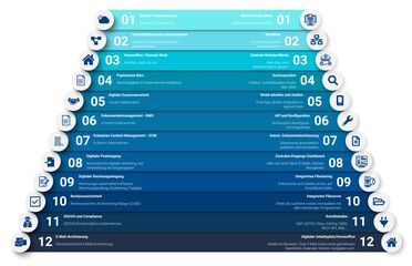Übersicht der Funktionen des Dokumentenmanagementsystems agorum core zeigt digitale Transformation, Prozessautomatisierung und mehr.