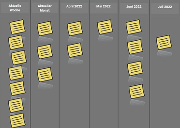 Kanban-Board zeigt Aufgaben für die aktuelle Woche, den aktuellen Monat sowie für April, Mai, Juni und Juli 2022.