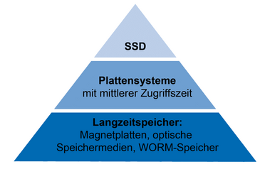 Pyramide zeigt Speicherhierarchie im Dokumentenmanagement: SSD an der Spitze, gefolgt von Platten mit mittlerer Zugriffszeit und Langzeitspeicher wie Magnetplatten und optische Medien am Grund.