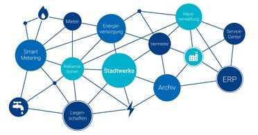 Netzwerkdiagramm zeigt die Verbindung zwischen Stadtwerke, Energieversorgung, Mietern, Smart Metering, Reklmationen, Liegenschaften, Hausverwaltung, Vermietern, Archiv, ERP und Service-Center für das Dokumentenmanagement-System.