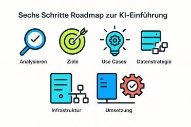 Infografik: Sechs Schritte Roadmap zur KI-Einführung, agorum-Style