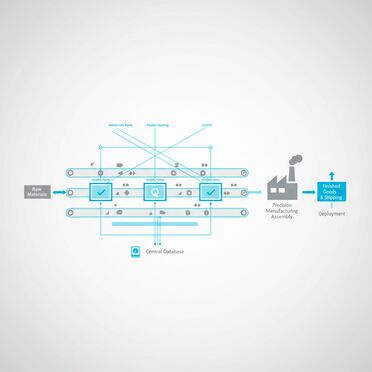 Automatisiertes Tracking von Munitionskomponenten