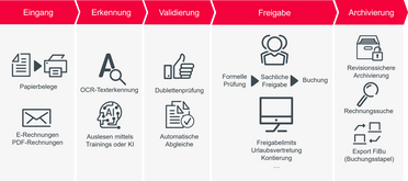 Workflow-Prozess der E-Rechnung zeigt Schritte: Eingang (Papierbelege, E-Rechnungen, PDF-Rechnungen), Erkennung (OCR-Text, KI), Validierung (Dublette, Abgleiche), Freigabe (formell, sachlich, Buchung) und Archivierung (revisionssicher, Suche, Export FiBu)