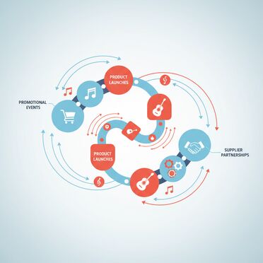 Kampagnenmanagement im Musikinstrumentenhandel