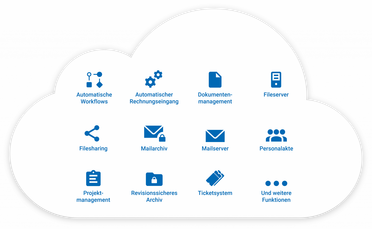 Übersicht der Funktionen eines Cloud-DMS: Automatische Workflows, automatischer Rechnungseingang, Dokumentenmanagement, Fileserver, Filesharing, Mailarchiv, Mailserver, Personalakte, Projektmanagement, revisionssicheres Archiv, Ticketsystem und weitere Fu