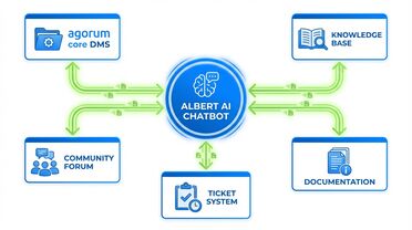 ALBERT AI Chatbot Integration mit verschiedenen Systemen