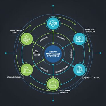 360-Grad-Vernetzung militärischer Wartungsprozesse