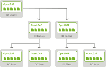 Schaubild zeigt die LDAP-Replikation in UCS mit einem DC Master, zwei DC Backups und vier DC Slaves für Ausfallsicherheit.