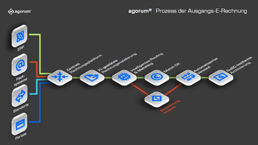 Grafik E-Rechnungsprozess aus dem Webinar