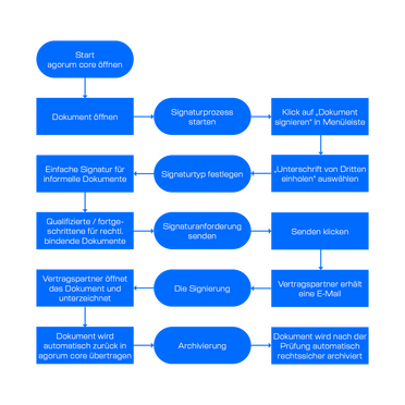 Der Prozess der elektronischen Signatur mit inSign wird in agorum core dargestellt: Dokument öffnen, Signaturprozess starten, Signaturtyp festlegen, Signaturanforderung senden, Vertragspartner signiert und Dokument wird automatisch archiviert.