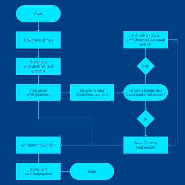 Diagramm zeigt den Prozess der Workflow-Versionierung im Dokumentenmanagement: Dokument wird geöffnet, geändert und gespeichert oder zwischengespeichert. Wenn eine Historie vorhanden ist, wird eine neue Version erstellt.