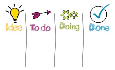 Ein digitales Kanban-Board zeigt die Phasen Idee, To Do, Doing und Done zur agilen Projektplanung.