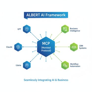 ALBERT AI Framework Architektur mit Model Context Protocol