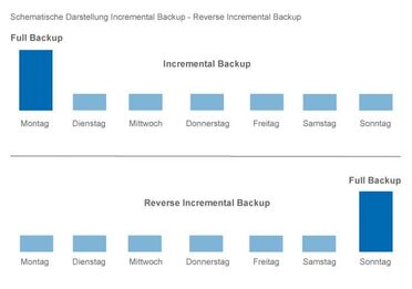 Schema zeigt den Vergleich von inkrementellem Backup und Reverse Incremental Backup über eine Woche hinweg, mit täglichen Sicherungen.
