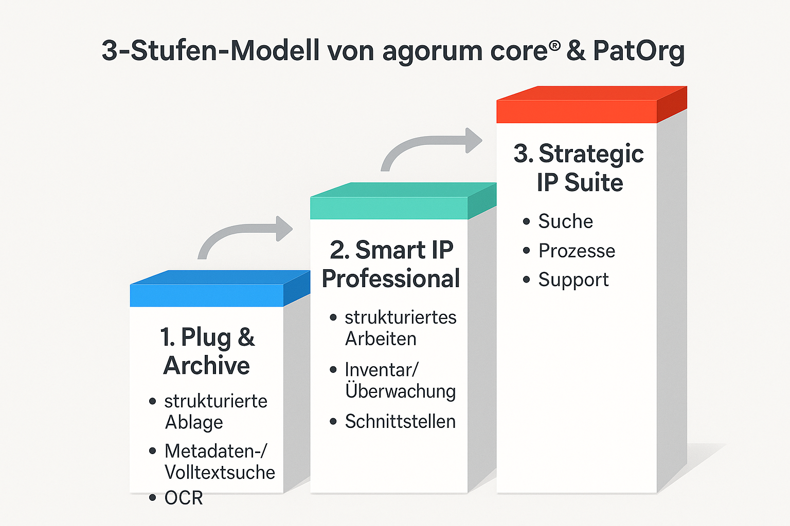 agorum core & PatOrg 3-Stufen-Modell